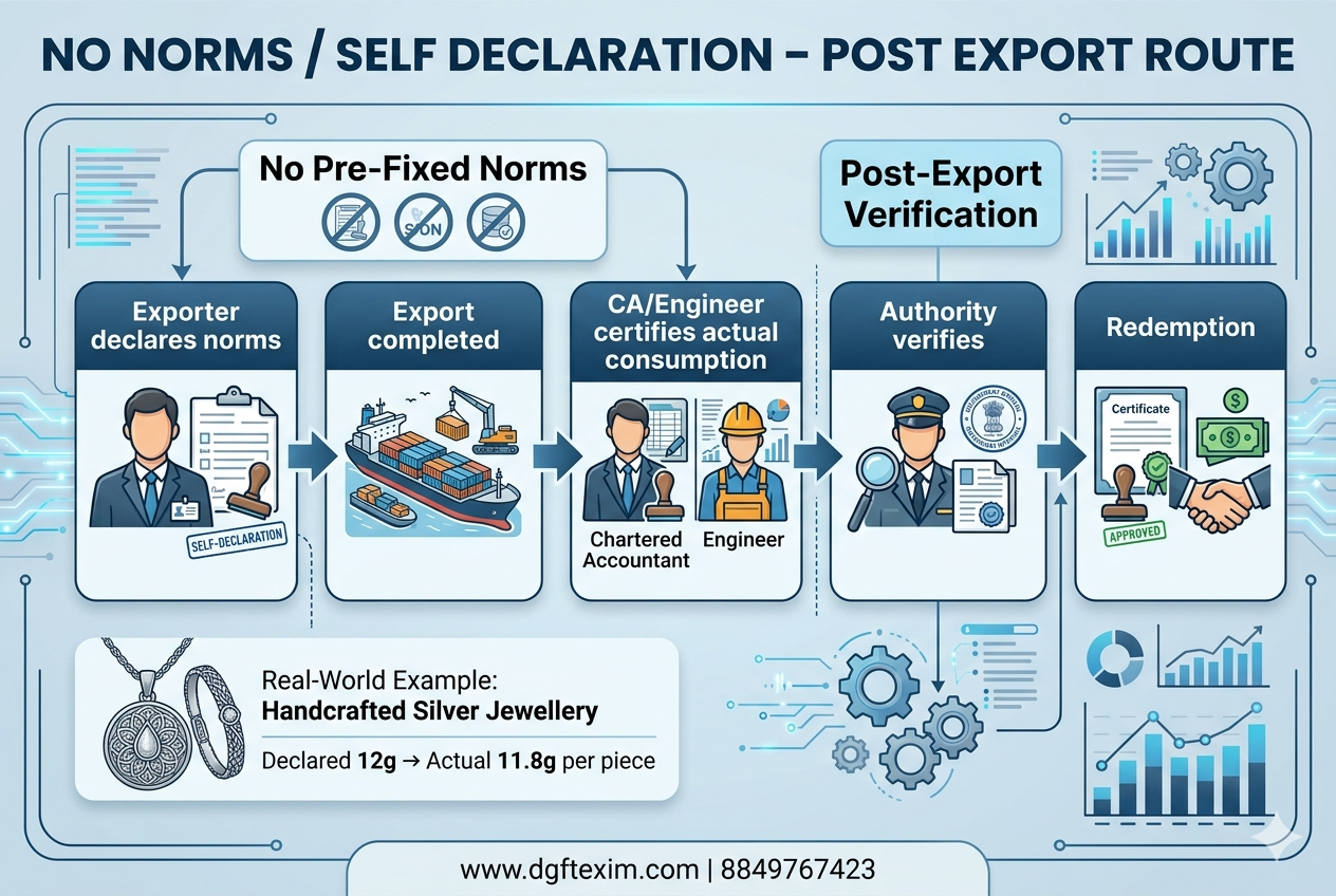 Self Declaration basis norms fixation for Advance Authorisation India