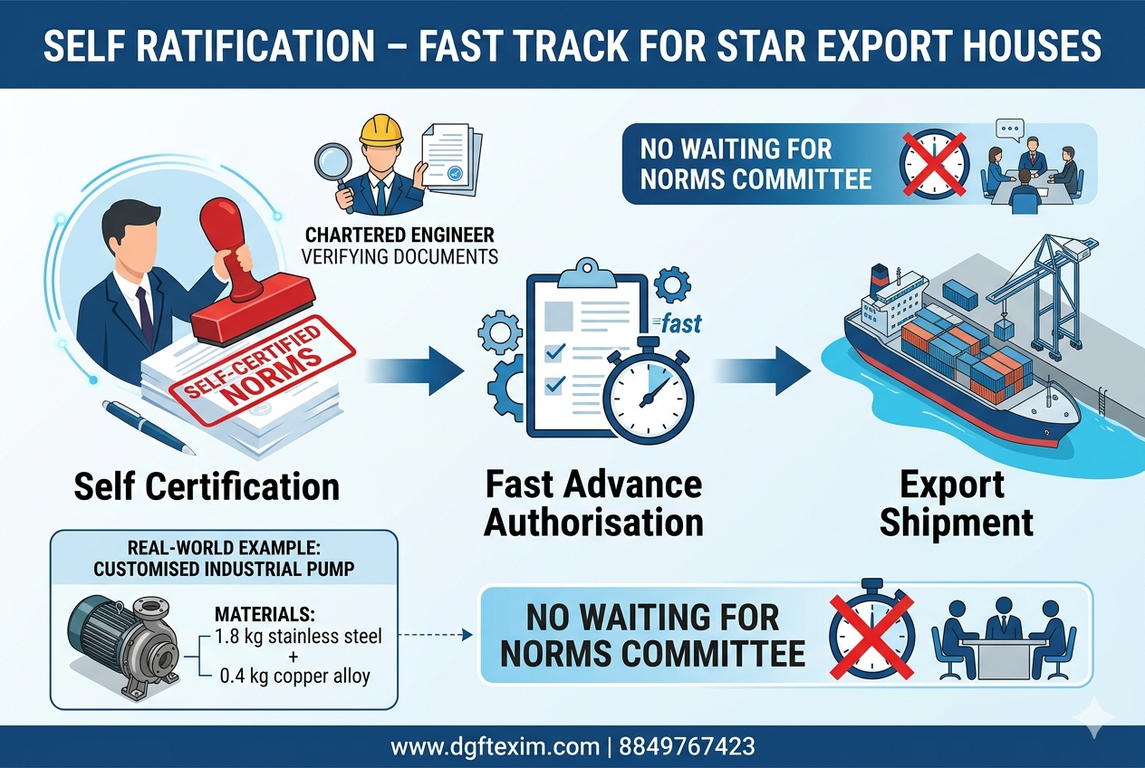 Self Ratification Scheme norms fixation for AEO and Status Holders