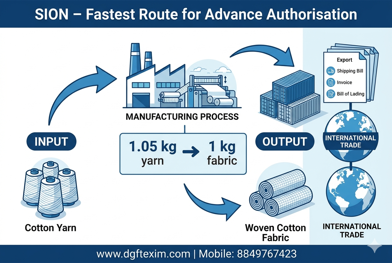 SION Standard Input Output Norms fixation process for Advance Authorisation